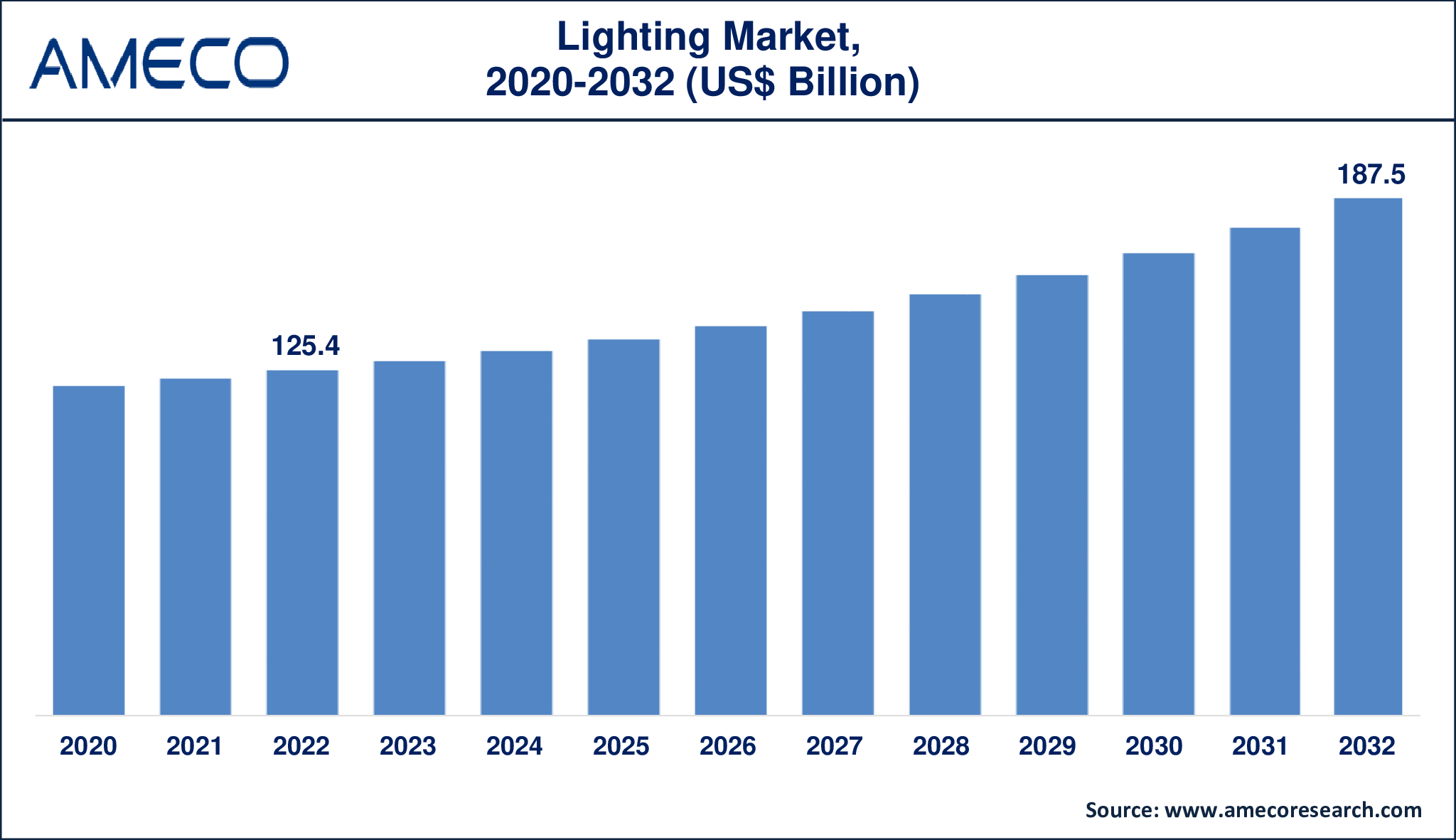 Lighting Market Dynamics